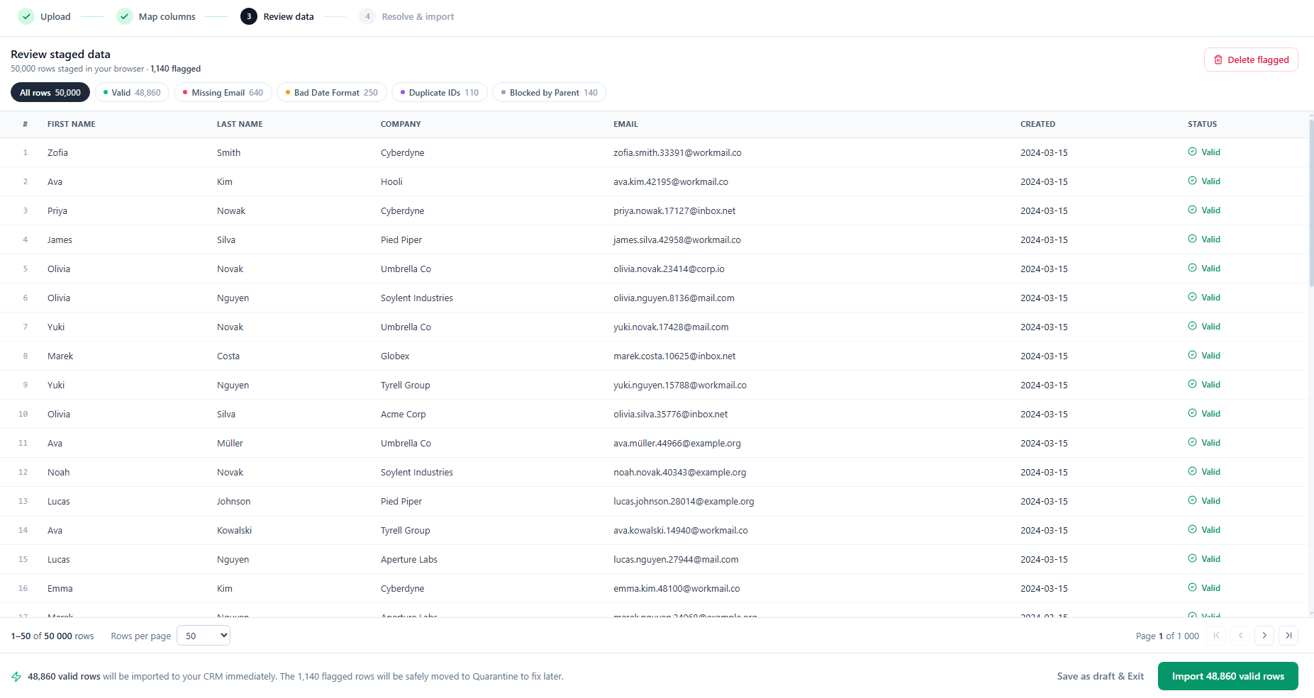 The full 50,000-row dataset staged in the browser, paginated 50 to a page, with the flagged rows grouped into cause buckets — Missing Email, Bad Date Format, Duplicate IDs, Blocked by Parent — as filters above the table.